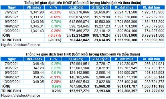 Vietstock Daily 14/09: Chỉ là phiên điều chỉnh tạm thời?