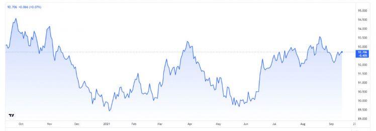 Tỷ giá USD, Euro ngày 14/9: Kinh tế u ám, USD tăng trở lại