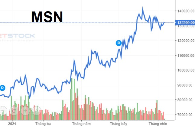 Nhóm cổ đông GIC bán ra 19.5 triệu cp MSN