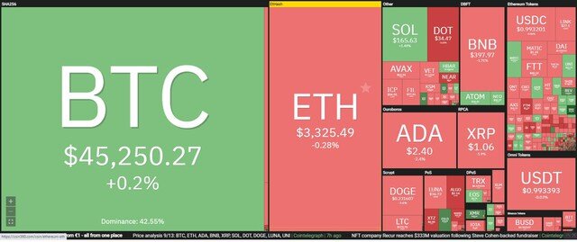 Giá Bitcoin hôm nay ngày 14/9: Thị trường biến động "chóng mặt" trước thông tin giả mạo Walmart hợp tác cùng Litecoin