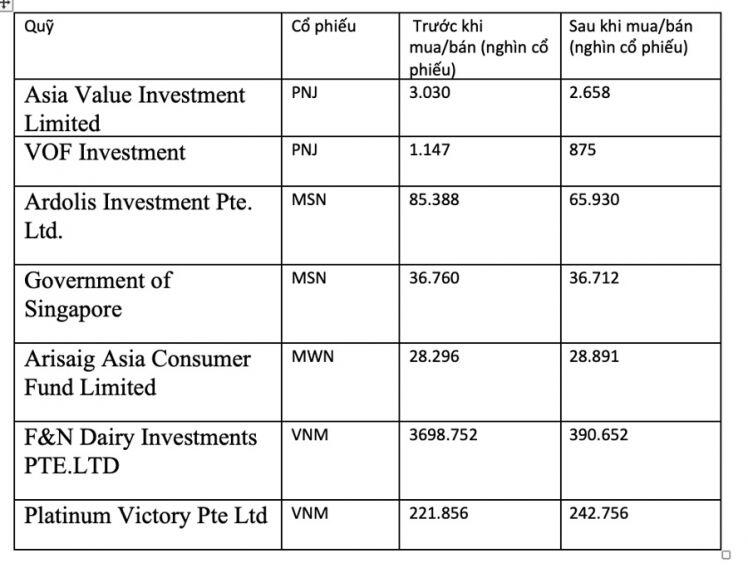 Giải mã hiện tượng mua bán trái chiều của quỹ ngoại ở nhóm cổ phiếu bán lẻ