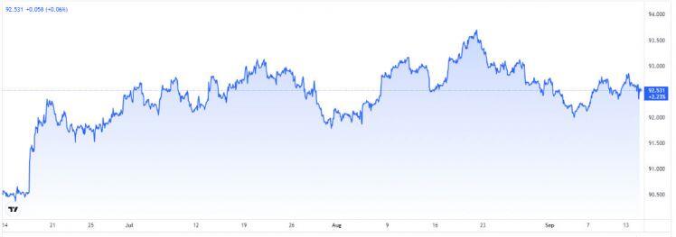 Tỷ giá USD, Euro ngày 15/9: USD trồi sụt không định hướng