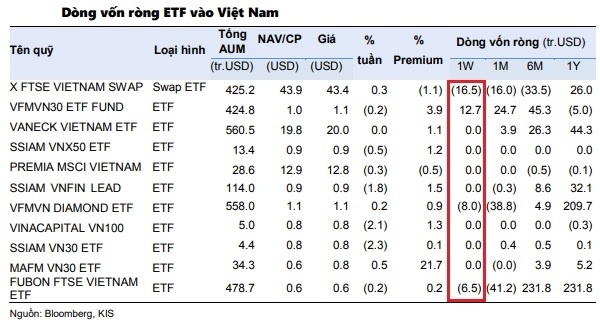 Các quỹ ETF tiếp tục rút vốn ở thị trường Việt Nam