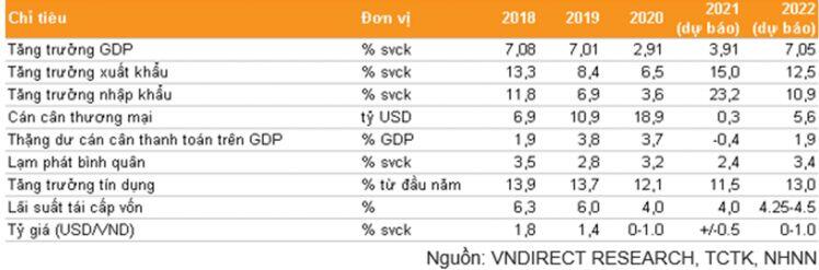 VNDIRECT hạ dự báo tăng trưởng GDP năm 2021 xuống mức 3,9%