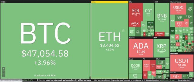 Giá Bitcoin hôm nay ngày 15/9: Bitcoin tăng mạnh trở lại bất chấp những lo ngại về pháp lý, đồng SOL bốc hơi 15% vì gặp phải sự cố hệ thống