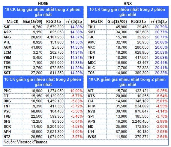 Top cổ phiếu đáng chú ý đầu phiên 16/09