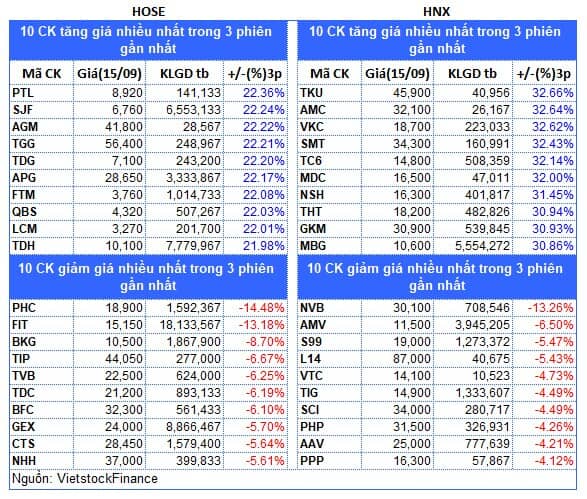 Top cổ phiếu đáng chú ý đầu phiên 16/09