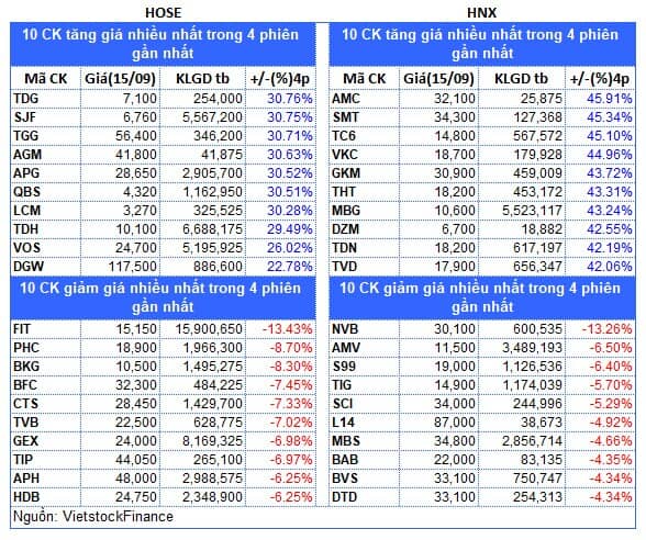 Top cổ phiếu đáng chú ý đầu phiên 16/09