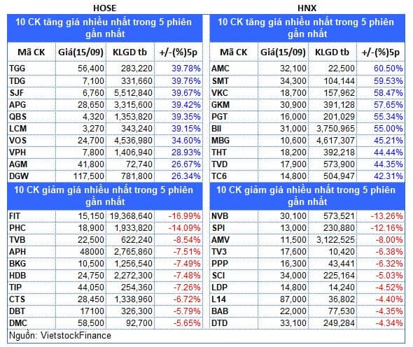 Top cổ phiếu đáng chú ý đầu phiên 16/09