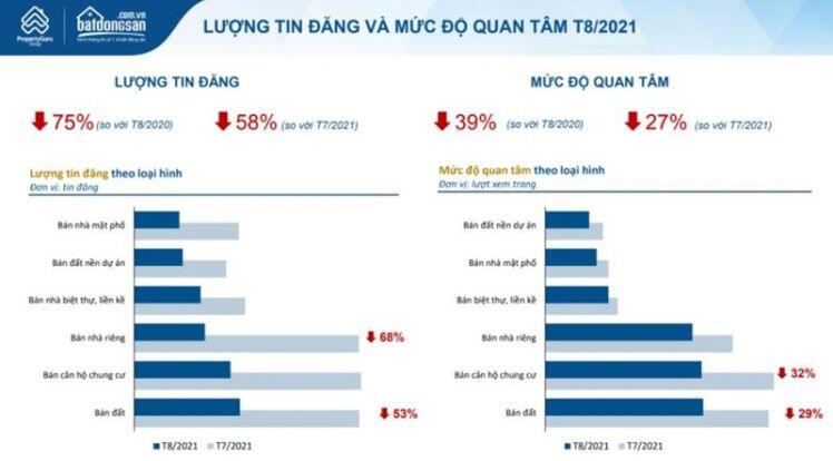 Thị trường nhà đất tiếp tục hạ nhiệt, giá vẫn tăng