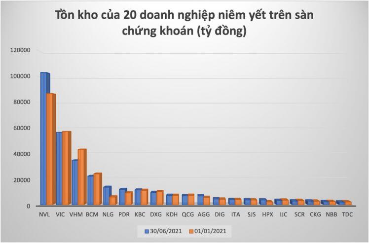 20 doanh nghiệp niêm yết tồn kho bất động sản "chất đống" 315.000 tỷ đồng