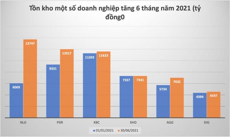 20 doanh nghiệp niêm yết tồn kho bất động sản "chất đống" 315.000 tỷ đồng