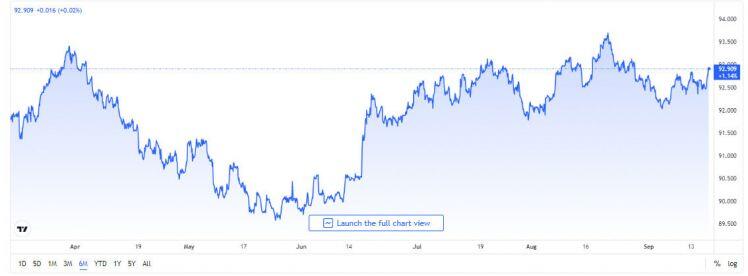 Tỷ giá USD, Euro ngày 17/9: Dấu hiệu khả quan, USD hồi phục nhanh