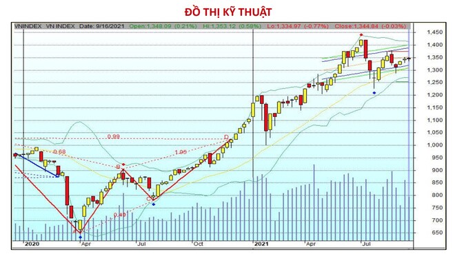 Chứng khoán 17/9: Tìm cơ hội ở nhóm cổ phiếu nào khi VN-Index vượt cản?