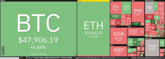 Giá Bitcoin hôm nay ngày 17/9: Nhà sáng lập Ethereum lọt vào top 100 người có tầm ảnh hưởng nhất thế giới năm 2021
