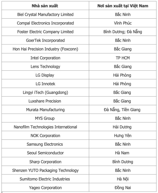 Chuỗi cung ứng của Apple dịch chuyển mạnh mẽ: Từ Foxconn, Luxshare, GoerTek liên tục xây mới nhà máy, đều tăng thêm cả tỷ USD doanh số tại Việt Nam