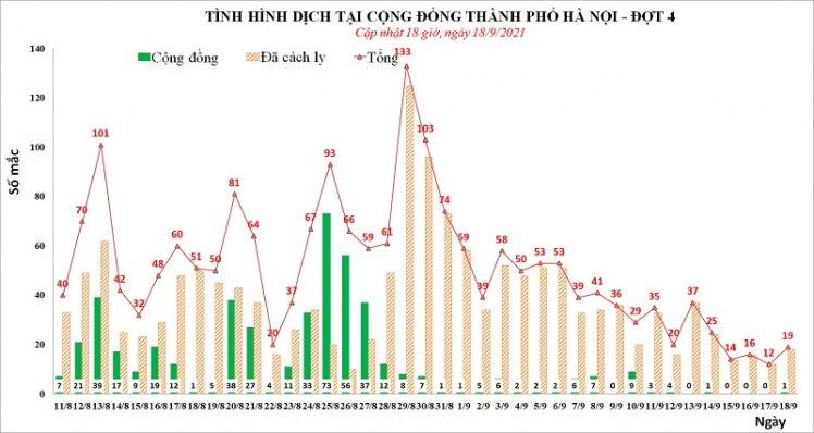 Ngày 18/9, Hà Nội thêm 19 ca Covid-19, trong đó 1 ca cộng đồng