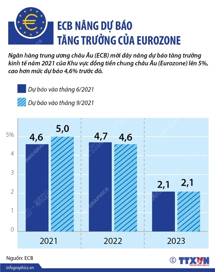 [Infographic] ECB nâng dự báo tăng trưởng của Eurozone