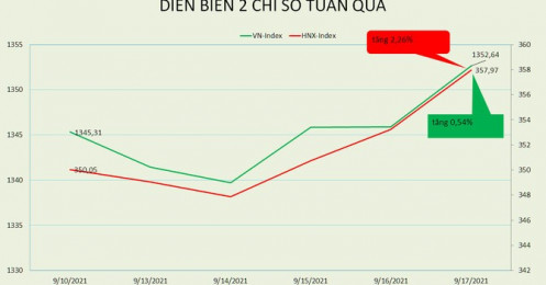 [BizSTOCK] VN-Index vẫn tăng nhẹ trong tuần đáo hạn phái sinh tháng 9 và cơ cấu ETFs