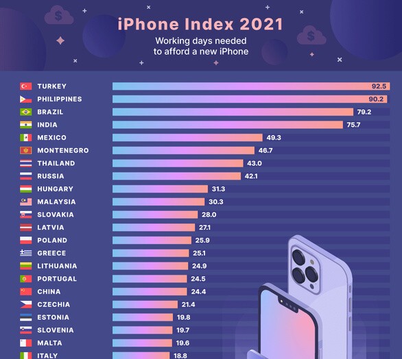Dân nước nào kiếm đủ tiền mua iPhone 13 nhanh nhất?