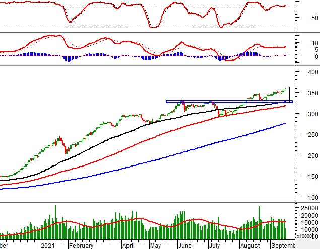 Phân tích kỹ thuật phiên chiều 17/09: Tiến vào vùng đỉnh cũ tháng 8/2021