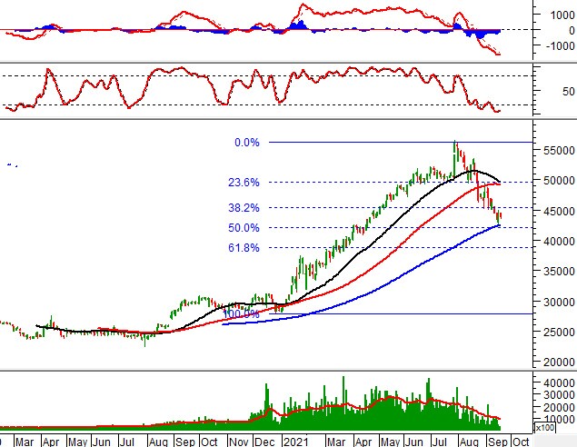 Phân tích kỹ thuật phiên chiều 17/09: Tiến vào vùng đỉnh cũ tháng 8/2021