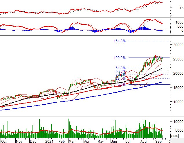 Phân tích kỹ thuật phiên chiều 17/09: Tiến vào vùng đỉnh cũ tháng 8/2021