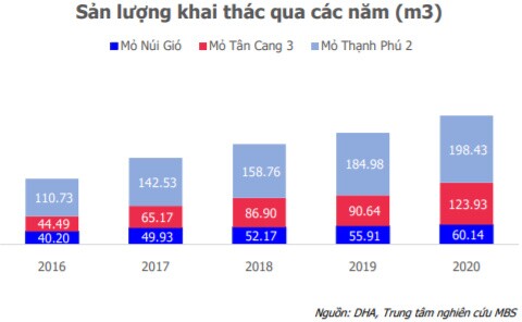 Tiềm năng nào ở DHA, HDG, GEX?