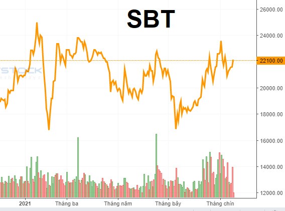 Một lãnh đạo SBT bán ra 4 triệu cổ phiếu
