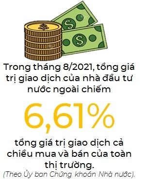 Nhà đầu tư nước ngoài “bớt quan trọng” ở thị trường Việt Nam