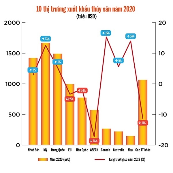 30-40% doanh nghiệp thủy sản đủ năng lực phục hồi sản xuất ngay