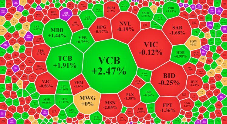 “Đại chiến” ở VIC, VN-Index vẫn bị đánh sập cuối phiên