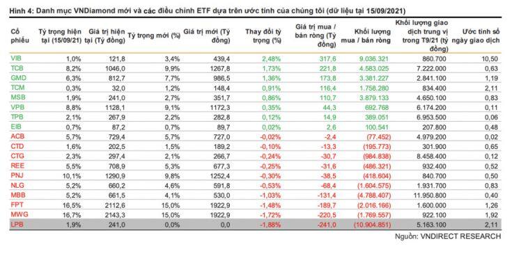 Cổ phiếu ngân hàng nào nguy cơ sắp bị loại khỏi danh mục VNDiamond?