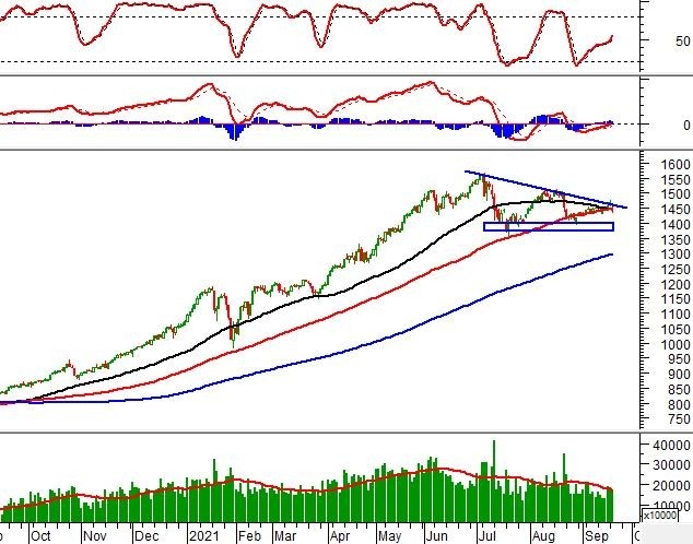 Chứng khoán phái sinh Ngày 22/09/2021: Đà tăng đã chấm dứt