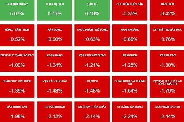 Nhịp đập Thị trường 21/09: Phe bán áp đảo, các chỉ số chìm trong sắc đỏ