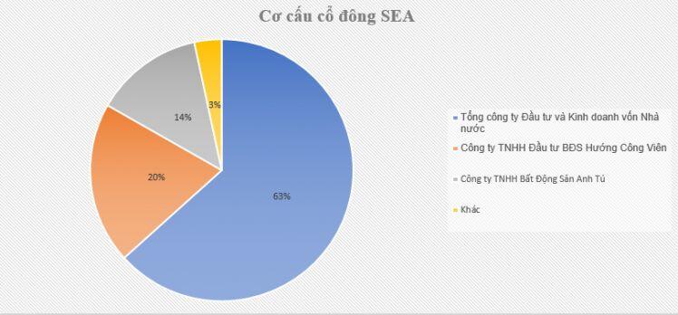 Tăng gần 30% trong 1 tuần, cổ phiếu SEA có tin gì nóng?