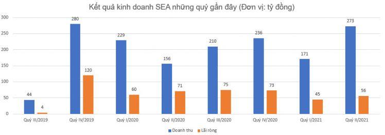 Tăng gần 30% trong 1 tuần, cổ phiếu SEA có tin gì nóng?