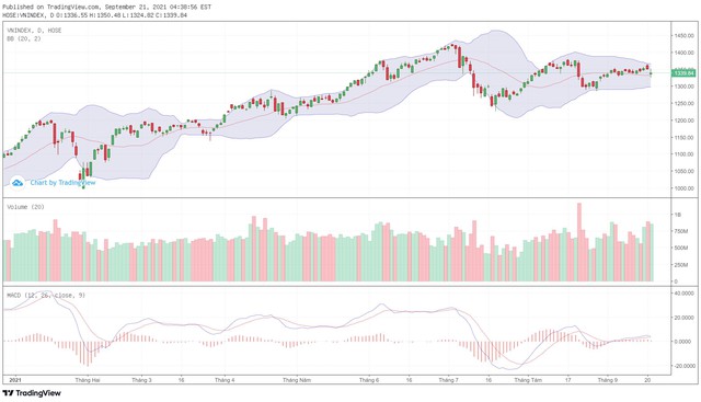Góc nhìn kỹ thuật phiên giao dịch chứng khoán ngày 22/9: Hồi phục để hướng đến ngưỡng kháng cự tâm lý 1.350 điểm