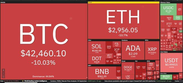Giá Bitcoin hôm nay ngày 21/9: Sợ hãi trước nguy cơ khủng hoảng tài chính toàn cầu mới, giới đầu tư ồ ạt bán tháo, thị trường tiền ảo bốc hơi gần 200 tỷ USD