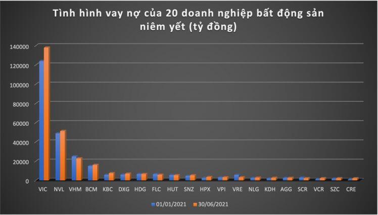 “Soi” gánh nặng nợ vay của doanh nghiệp bất động sản