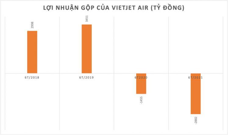 Vietjet Air: Lỗ gộp 2.882 tỷ đồng, âm dòng tiền kinh doanh, kiểm toán nghi ngờ về khả năng hoạt động liên tục