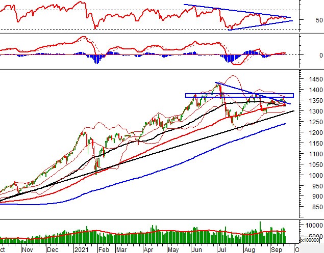 Phân tích kỹ thuật phiên chiều 22/09: Tâm lý nhà đầu tư đang khá phân vân