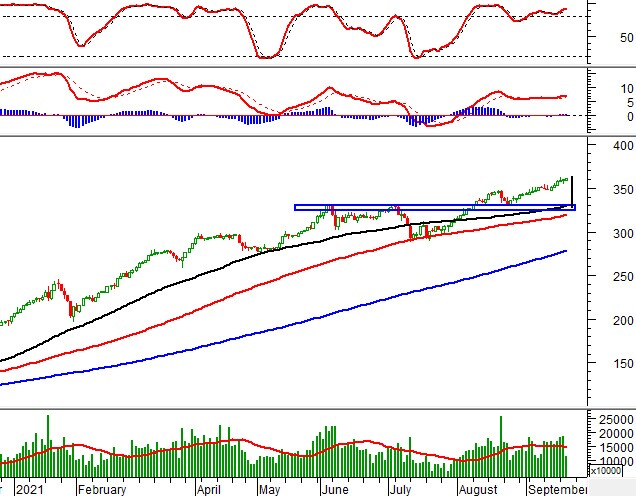 Phân tích kỹ thuật phiên chiều 22/09: Tâm lý nhà đầu tư đang khá phân vân