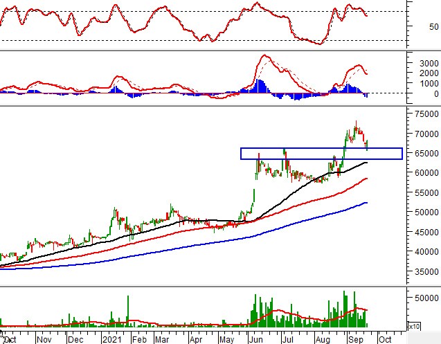Phân tích kỹ thuật phiên chiều 22/09: Tâm lý nhà đầu tư đang khá phân vân