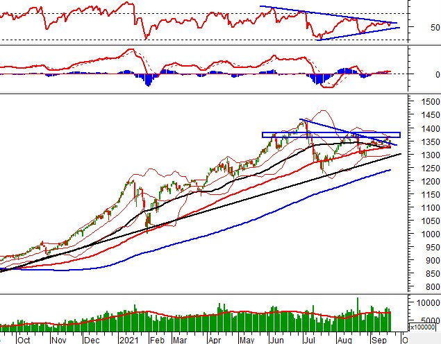 Vietstock Daily 23/09: Lấy lại những gì đã mất, VN-Index sẽ tiếp tục tăng?