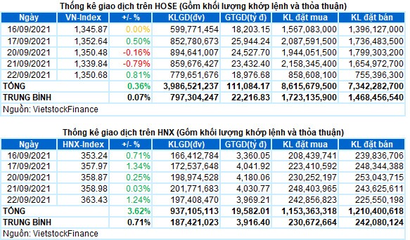 Vietstock Daily 23/09: Lấy lại những gì đã mất, VN-Index sẽ tiếp tục tăng?