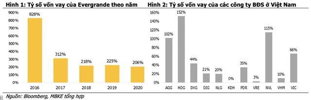 Chuyên gia MBKE: So sánh các doanh nghiệp Việt Nam có ngành nghề tương đồng với Evergrande là khập khiễng