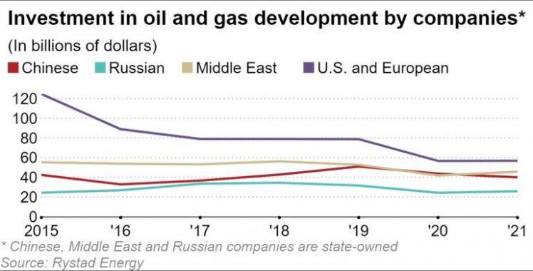 Toàn cầu sẽ thiếu hụt năng lượng nếu cắt giảm đầu tư vào khai thác dầu khí