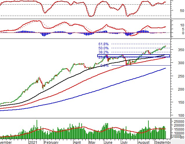 Phân tích kỹ thuật phiên chiều 23/09: Chuẩn bị test lại đỉnh cũ tháng 8/2021