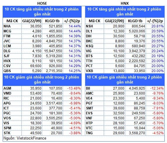 Top cổ phiếu đáng chú ý đầu phiên 23/09